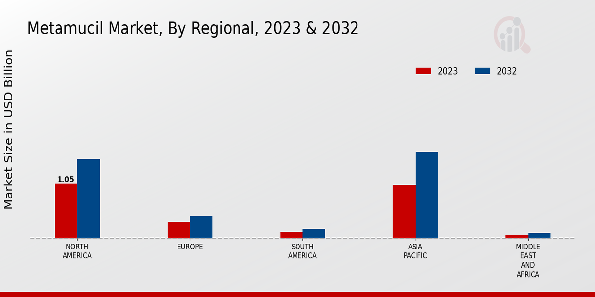 Metamucil Market Regional Insights