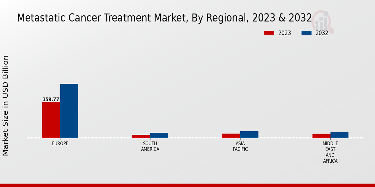 Metastatic Cancer Treatment Market Regional Insights