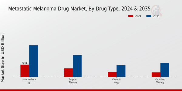 Metastatic Melanoma Drug Market Drug Type