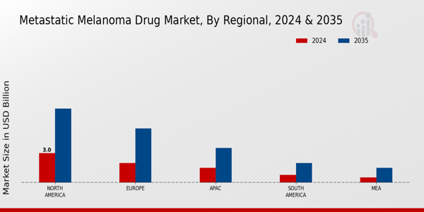 Metastatic Melanoma Drug Market Regional