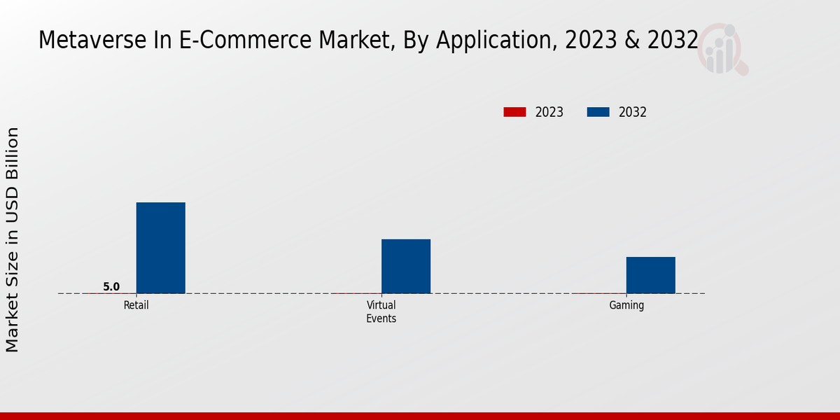 Metaverse in E-Commerce Market Application Insights  