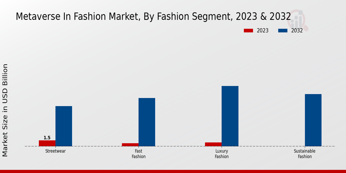 Metaverse in Fashion Market Fashion Segment