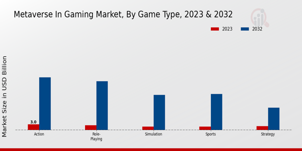 Metaverse in Gaming Market Insights