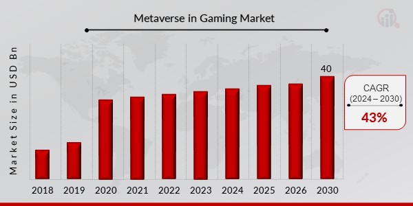 Metaverse in Gaming Market Overview1