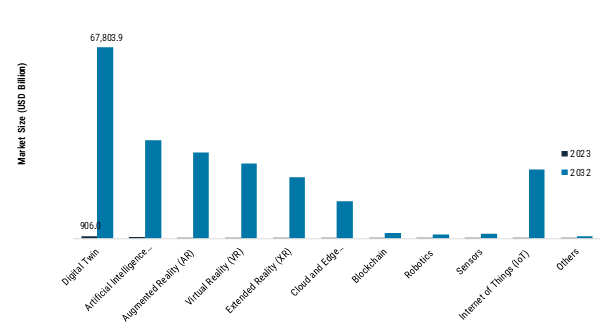 Metaverse in Industrial Manufacturing Market Insights