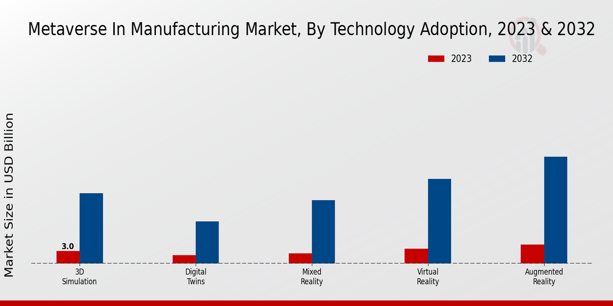 Metaverse in Manufacturing Market Technology Adoption Insights