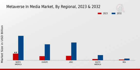 Metaverse in Media Market Regional Insights