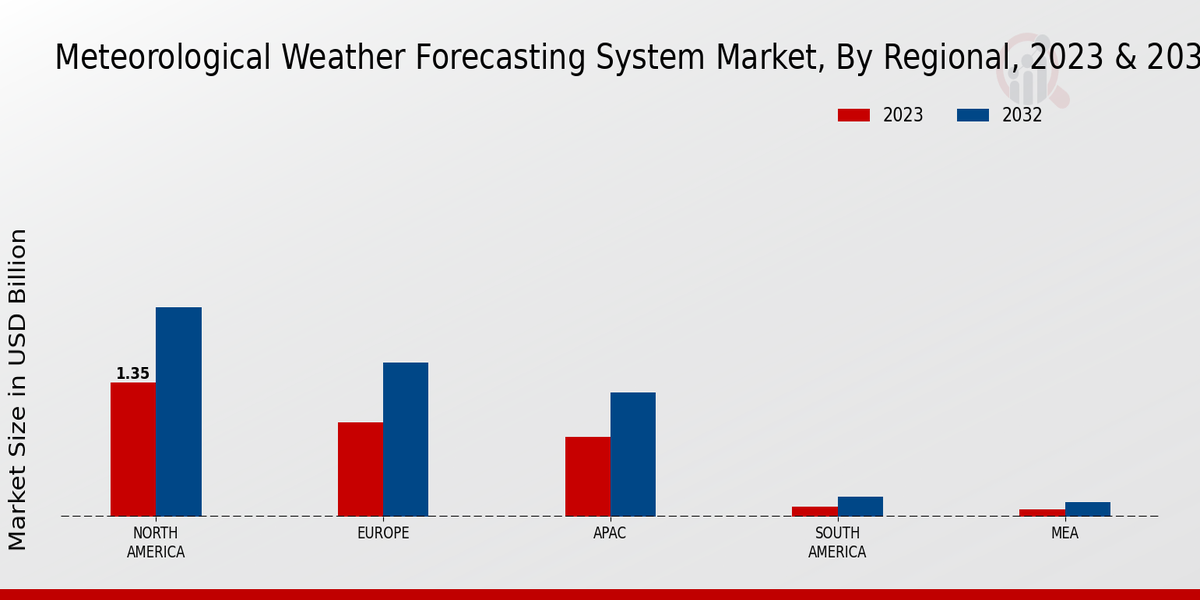 Meteorological Weather Forecasting System Market Regional