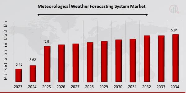 Meteorological Weather Forecasting System Market Overview