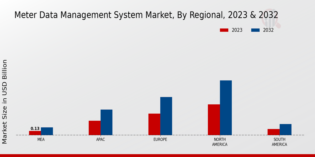 Meter Data Management System Market By Regional 