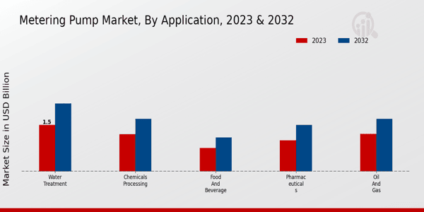 Metering Pump Market Application Insights   