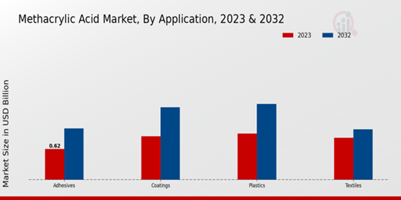 Methacrylic Acid Market Application Insights