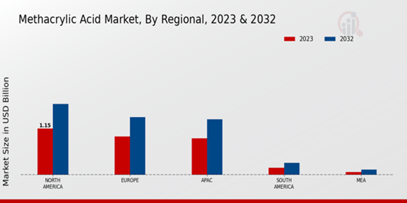 Methacrylic Acid Market Regional