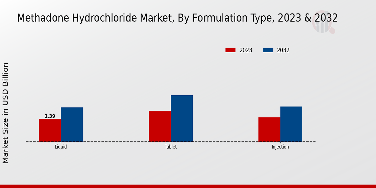 Methadone Hydrochloride Market by Formulation Type