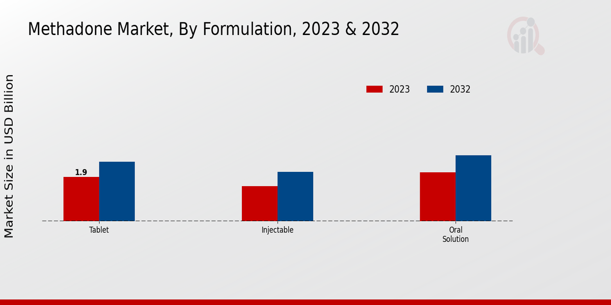 Methadone Market by Formulation