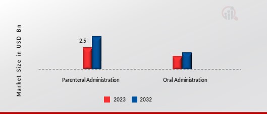 Methicillin-resistant Staphylococcus Aureus Drugs Market, by Route of Administration, 2023 & 2032 (USD Billion)