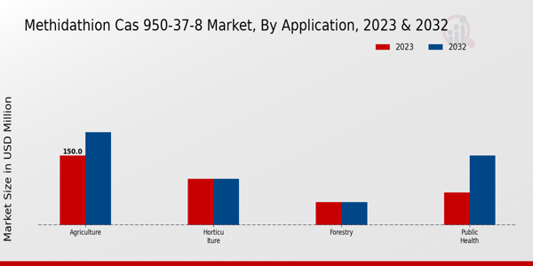 Methidathion CAS 950-37-8 Market By Application