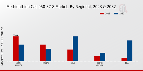 Methidathion CAS 950-37-8 Market By Regional