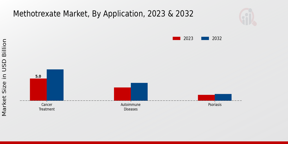 Methotrexate Market Application Insights  