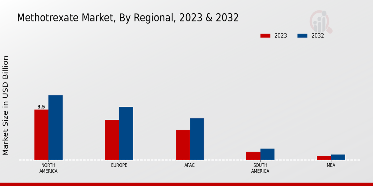 Methotrexate Market Regional Insights  