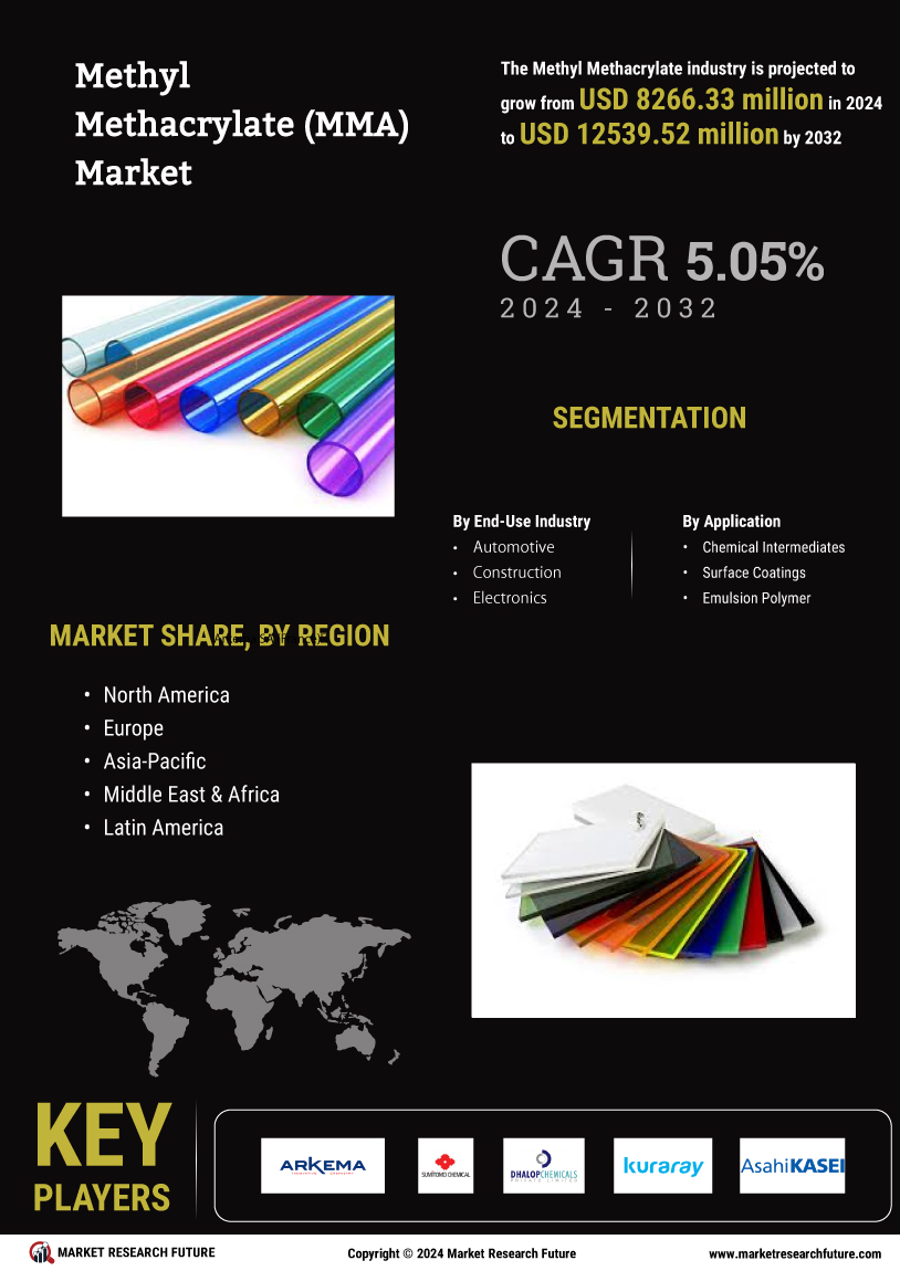 Methyl Methacrylate MMA Market