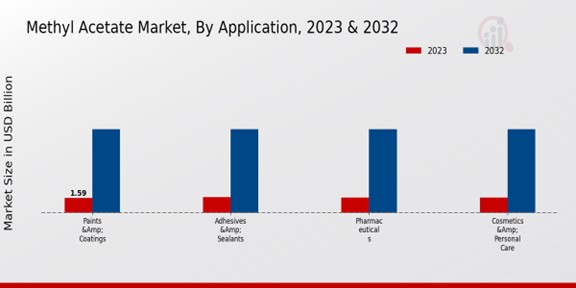 Methyl Acetate Market Application Insights