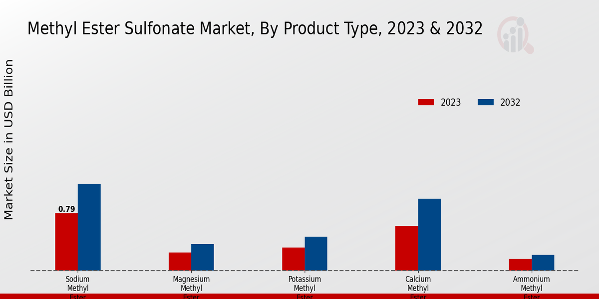 Methyl Ester Sulfonate Market Product Type Insights