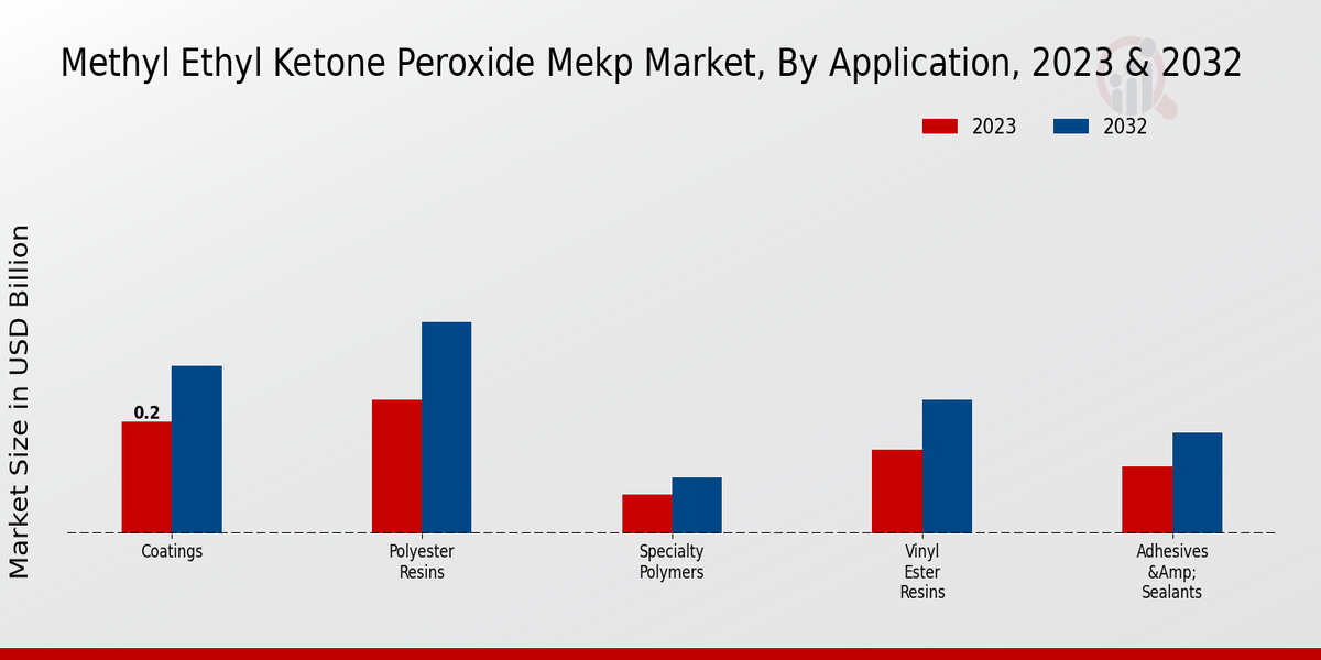 Methyl Ethyl Ketone Peroxide MEKP Market By Application