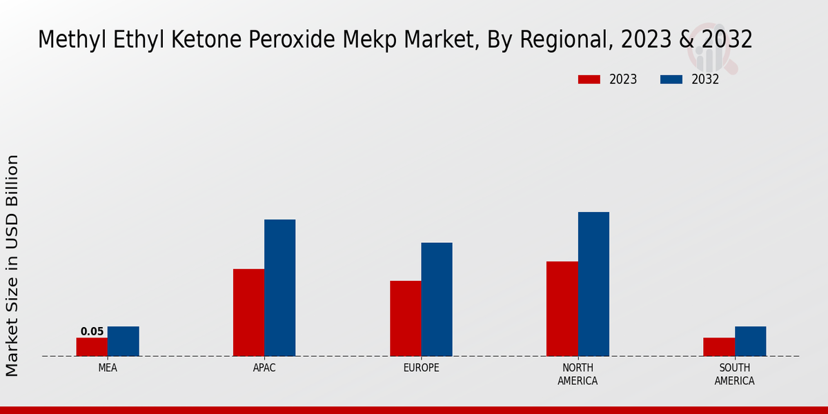 Methyl Ethyl Ketone Peroxide MEKP Market By Regional