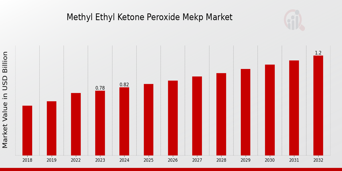 Methyl Ethyl Ketone Peroxide MEKP Market Overview