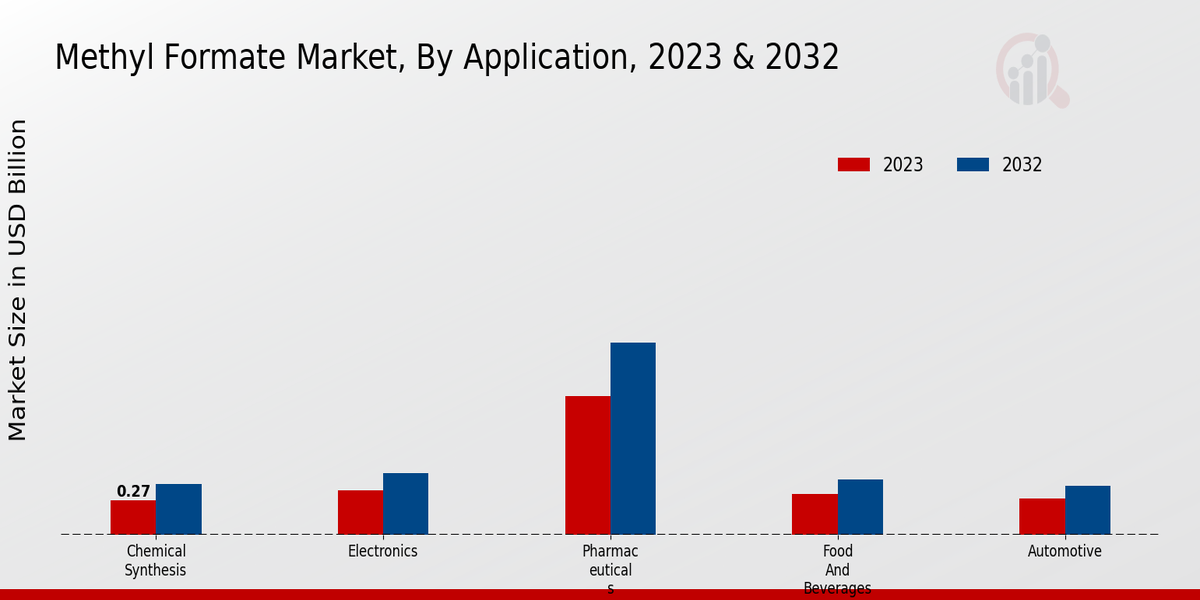 Methyl Formate Market Application Insights