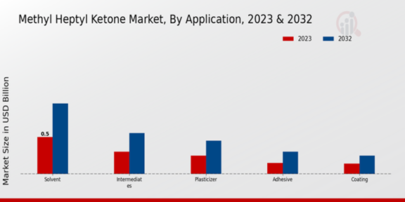 Methyl Heptyl Ketone Market Application