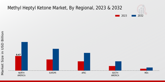 Methyl Heptyl Ketone Market Regional