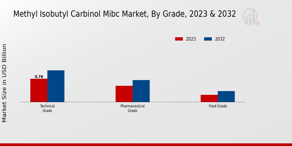 Methyl Isobutyl Carbinol Mibc Market Grade Insights