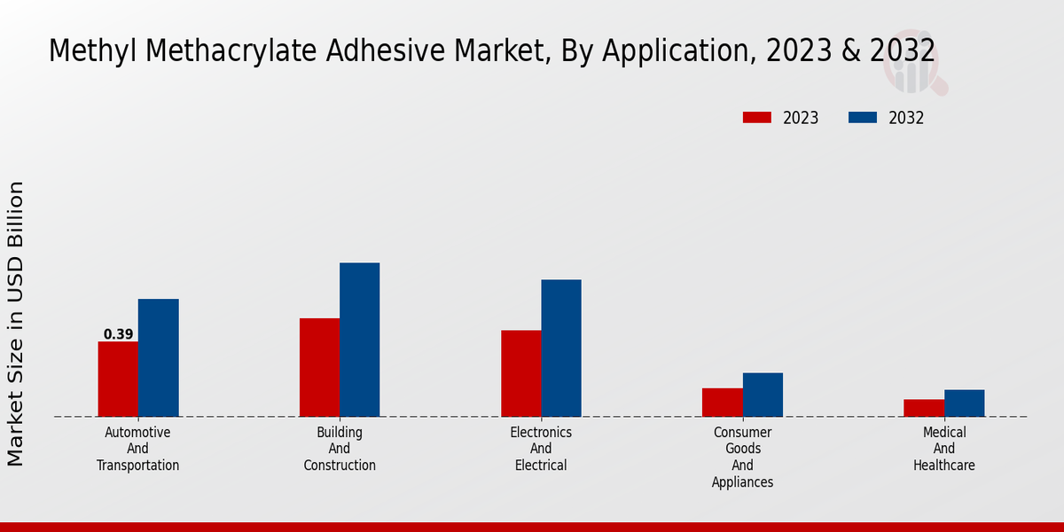 Methyl Methacrylate Adhesive Market Application Insights