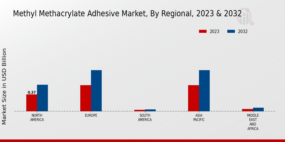 Methyl Methacrylate Adhesive Market Regional Insights