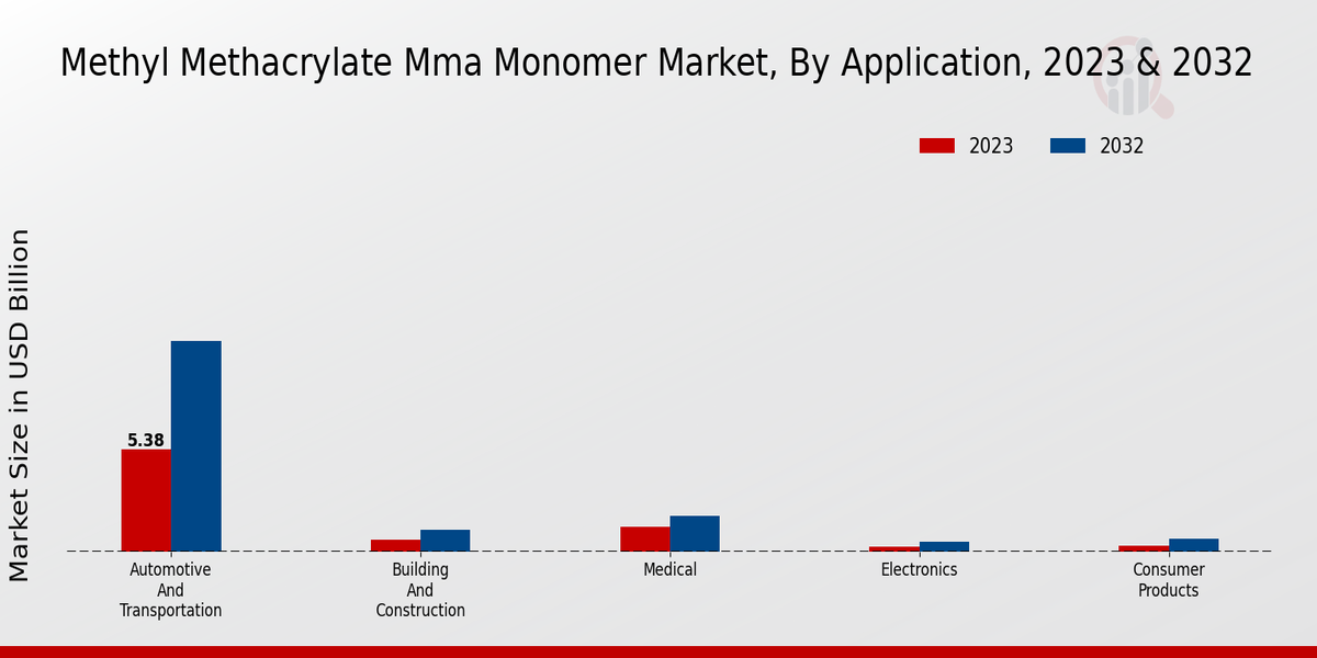 Methyl Methacrylate Mma Monomer Market Segment Insights