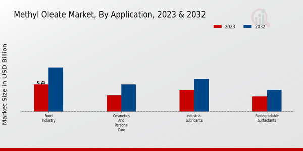 Methyl Oleate Market Application Insights