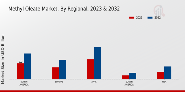 Methyl Oleate Market Regional Insights