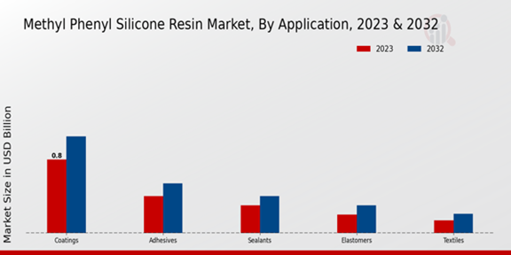 Methyl Phenyl Silicone Resin Market Application