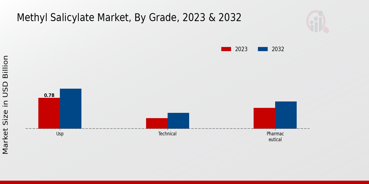 Methyl Salicylate Market Grade Insights