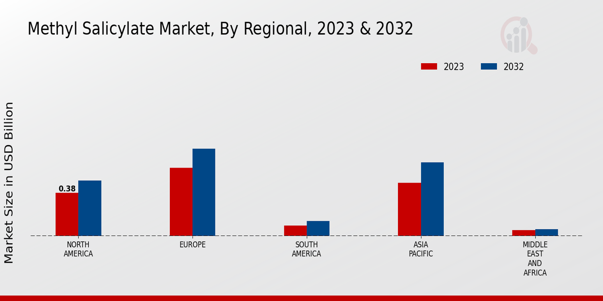 Methyl Salicylate Market Regional Insights