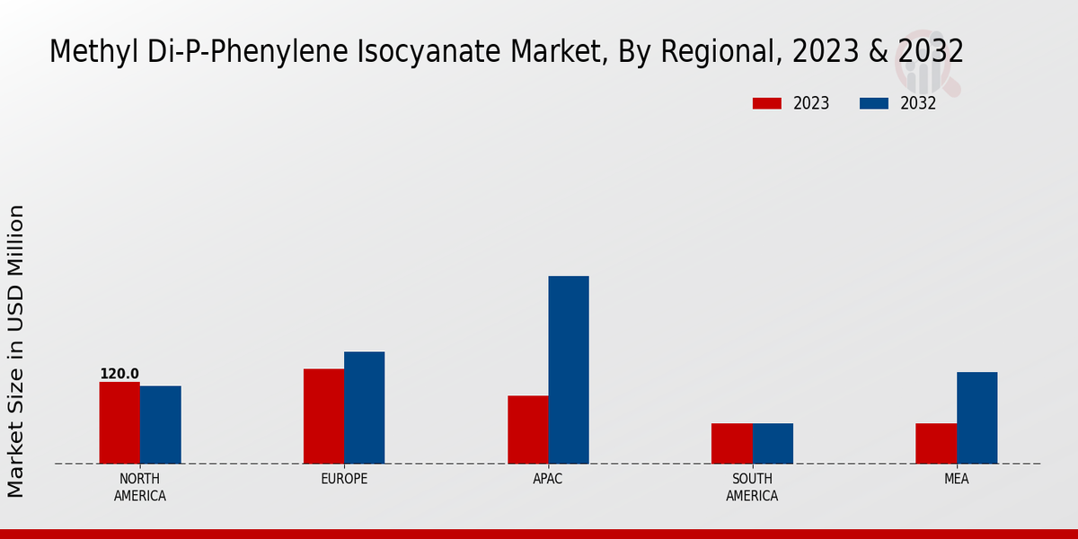 Methyl di-p-phenylene Isocyanate Market Regional