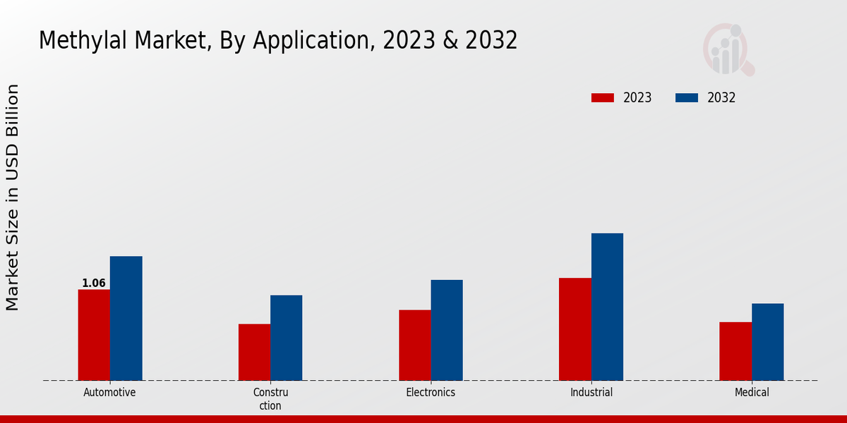 Methylal Market Application Insights