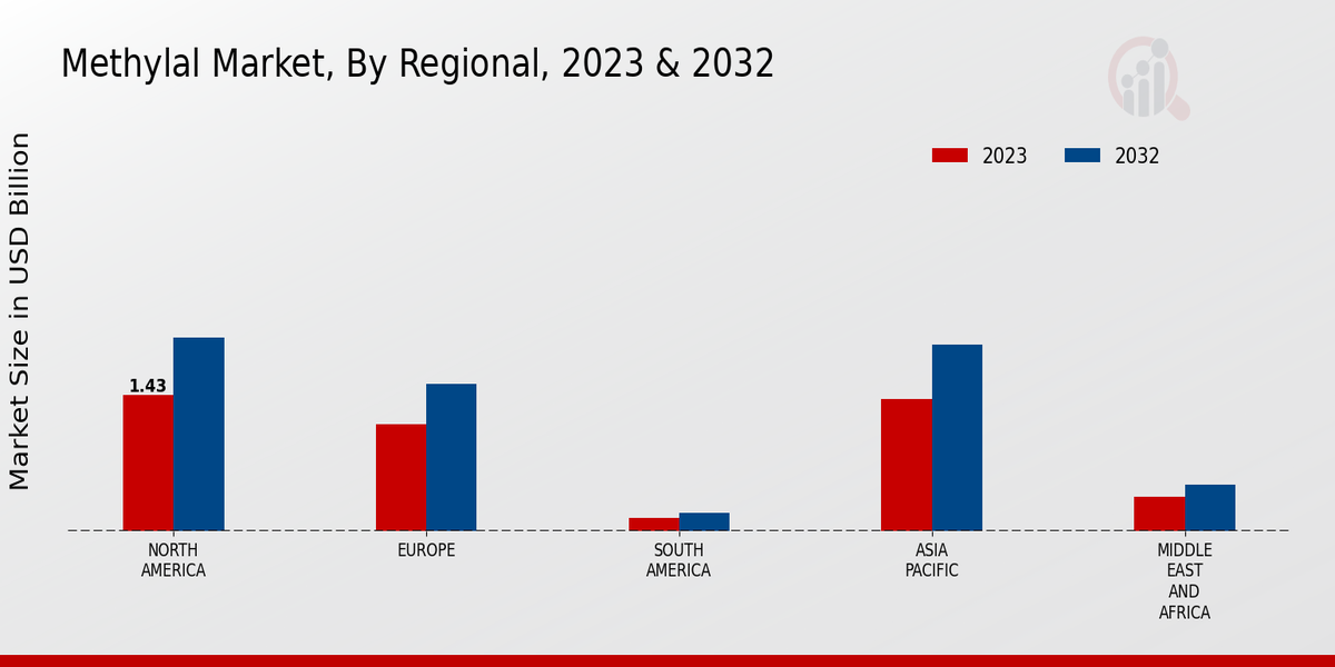 Methylal Market Regional Insights