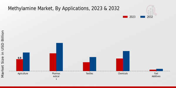 Methylamine Market Applications Insights