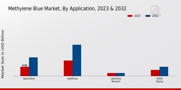 Methylene Blue Market Application