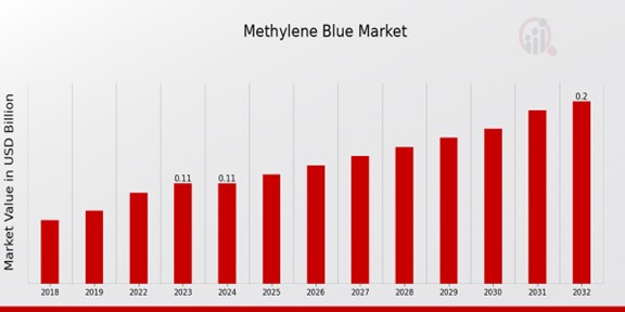 Methylene Blue Market Overview