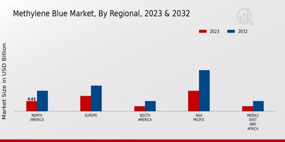 Methylene Blue Market Regional