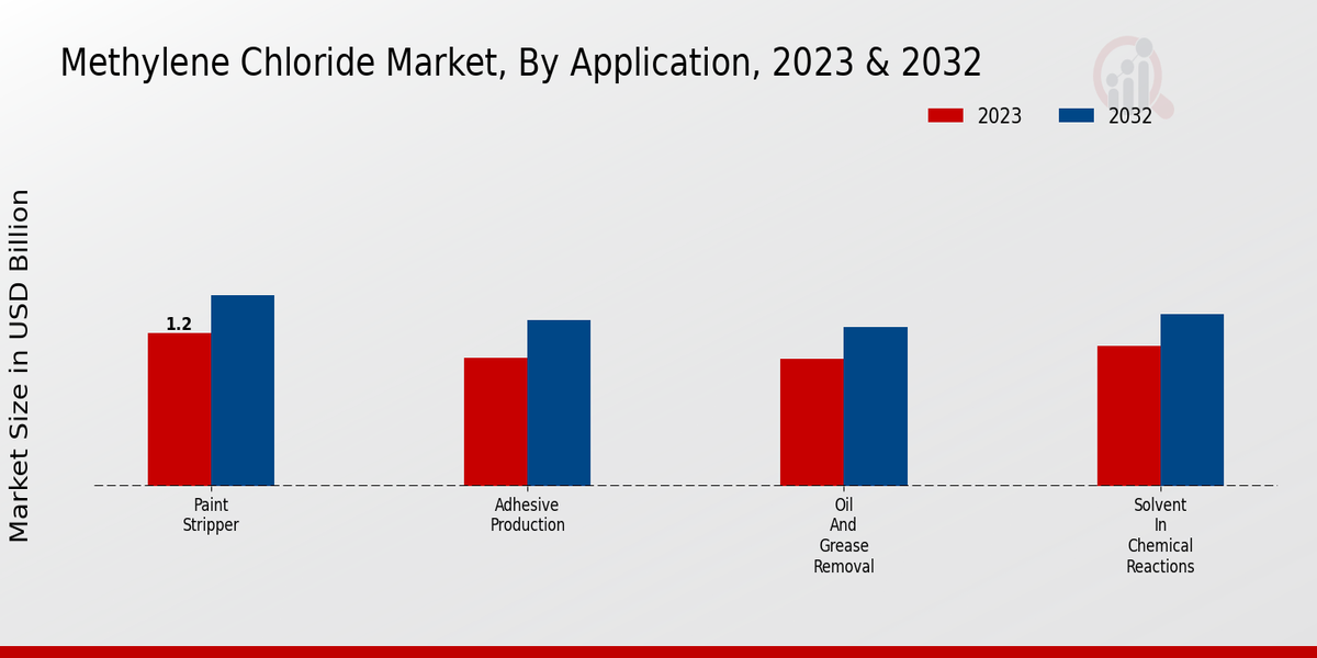 Methylene Chloride Market By Application